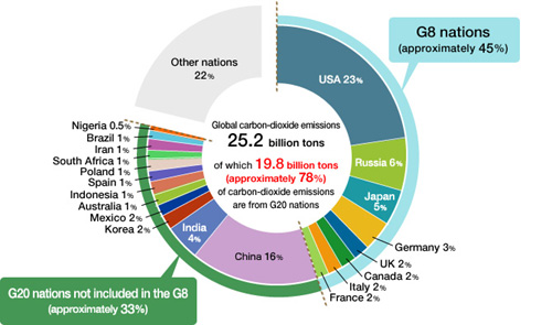 Global CO2 Emissions in 2003